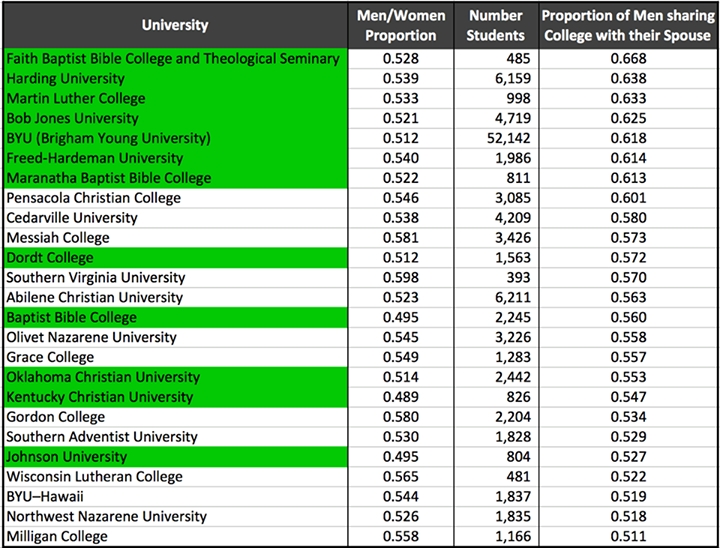 Univerzity s nejvyšší procentem mužů majících za partnerku bývalou spolužačku | zdroj: Facebook Data Science