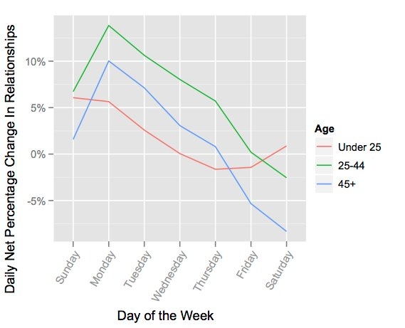 Čistý procentuální přírůstek vztahů v jednotlivých dnech týdne | zdroj: Facebook Data Science