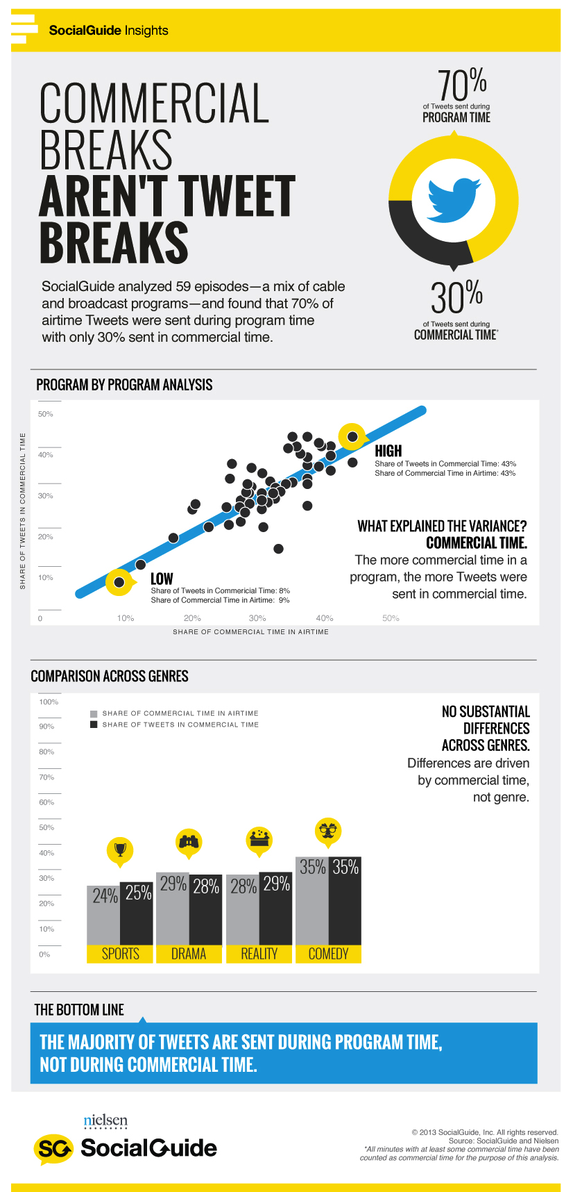 Infografika shrnující poznatky týkající se tweetování v reklamním čase a v čase vysílání samotného pořadu
