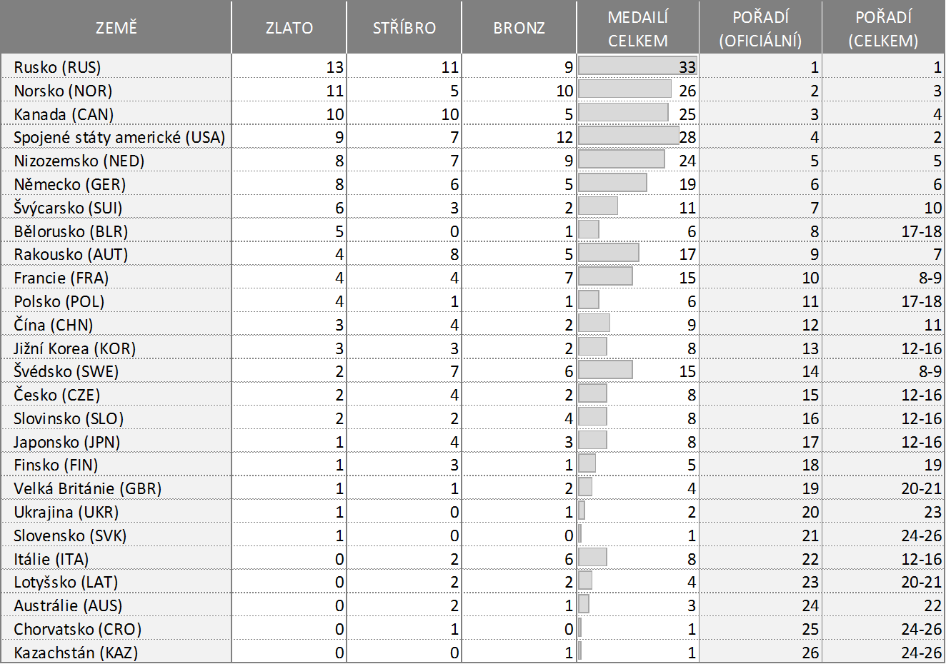 Medailové pořadí zemí na ZOH 2014 - oficiální a podle celkového počtu medailí.