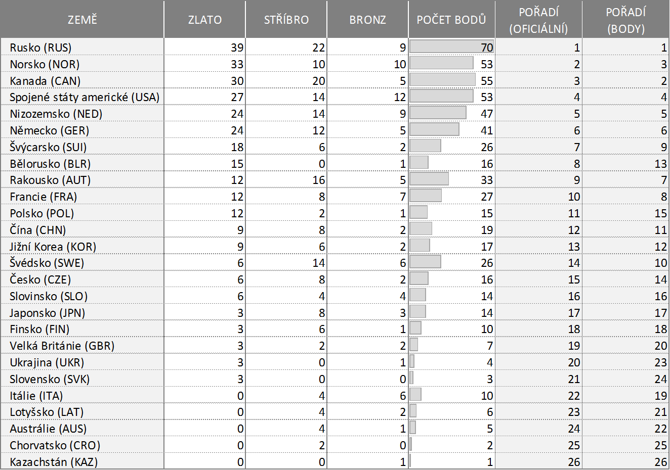Medailové pořadí zemí na ZOH 2014 - oficiální a podle váženého přepočtu na "body".