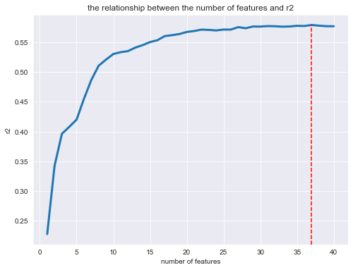 the relationship between the number of featrues and r2
